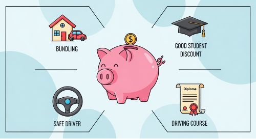 A graphic showing icons for bundling, good student, and safe driving discounts, all pointing to a piggy bank, symbolizing multiple ways to save.