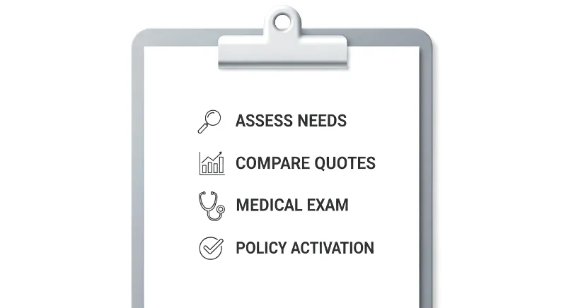 A checklist graphic showing the steps to buy a policy.