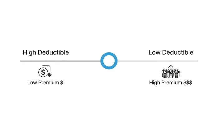 A graphic showing the inverse relationship between car insurance deductibles and premiums.