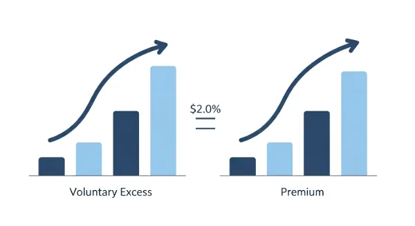 A graph showing how increasing voluntary excess can lower your van insurance premium.