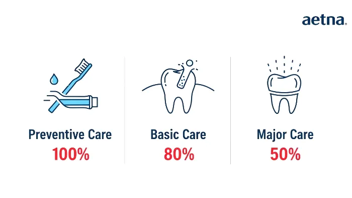 Infographic showing Aetna's 100-80-50 coverage for preventive, basic, and major dental services.