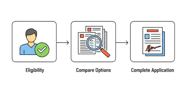 A 3-step flowchart showing the Ambetter insurance enrollment process.