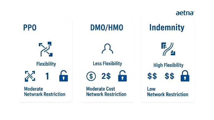 A comparison of Aetna's PPO, DMO, and Indemnity dental plan types.