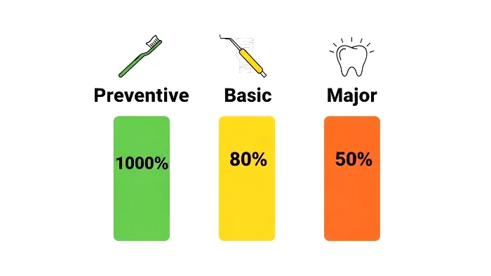 An infographic explaining the 100-80-50 coverage rule for dental insurance plans.