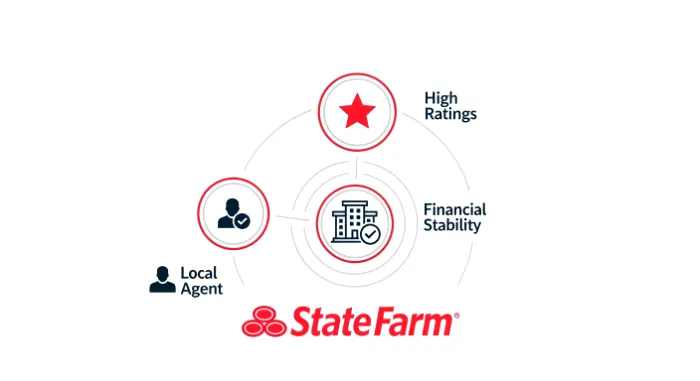A graphic highlighting State Farm's strengths: local agents, financial stability, and high customer ratings.