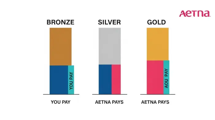 Infographic comparing Aetna's Bronze, Silver, and Gold health insurance plan tiers.