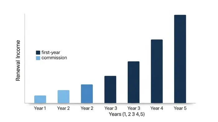 A graph showing the compounding effect of renewal commissions over five years.