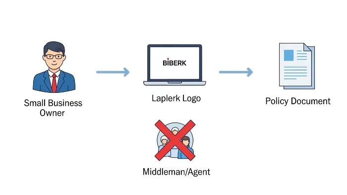 Diagram showing Biberk's direct insurance model without agents.