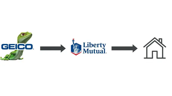 A diagram showing how Geico acts as an agency for underwriters like Liberty Mutual.