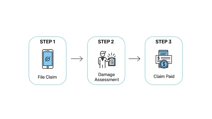 A flowchart illustrating the steps of filing an Allstate insurance claim.