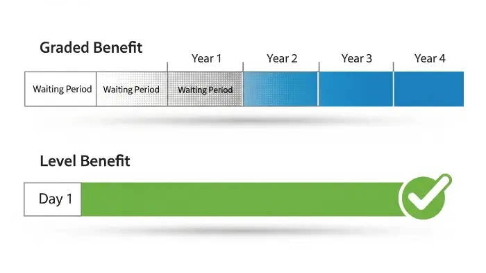 A graphic comparing a graded death benefit with a waiting period to a level death benefit with immediate coverage.