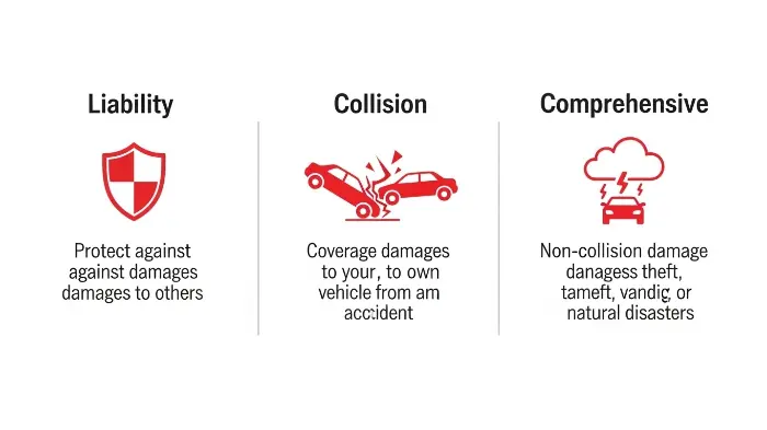 Infographic explaining Liability, Collision, and Comprehensive auto insurance.