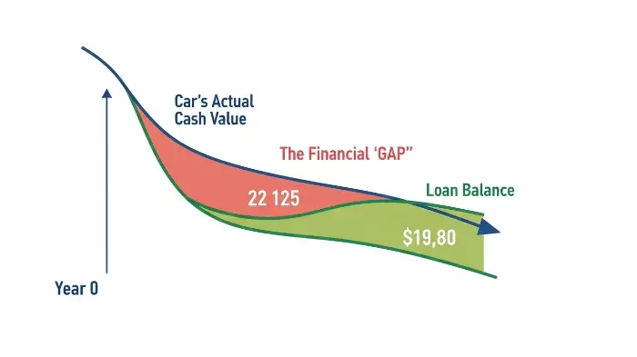 An infographic showing how a car's value depreciates faster than the loan balance, creating a financial gap.