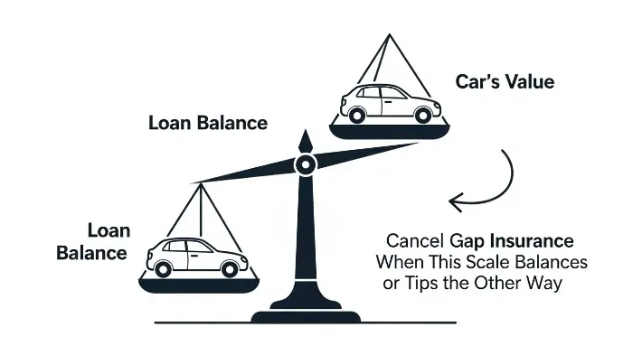 An illustration of a scale showing a car loan balance outweighing the car's value, indicating when to cancel gap insurance.
